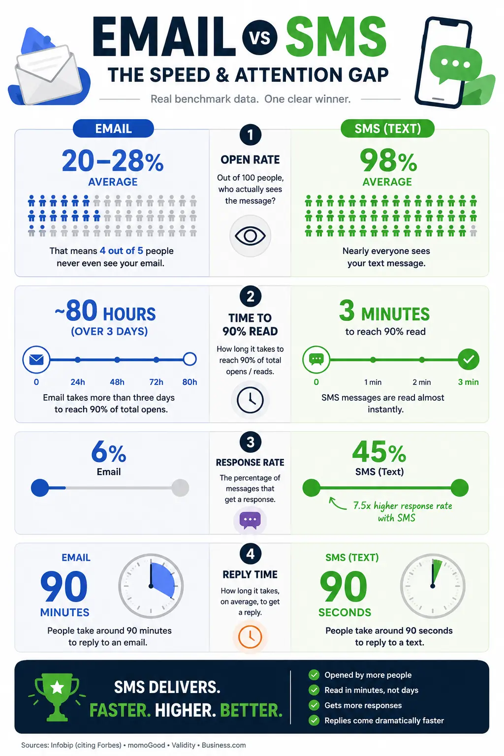 Infographic comparing email and SMS: open rates of 20-28% versus 98%, time to 90% read of 80 hours versus 3 minutes, response rates of 6% versus 45%, and reply times of 90 minutes versus 90 seconds