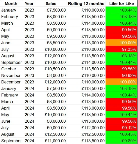Excel spreadsheet showing rolling 12-month like for like sales calculation for Shakes 2GO