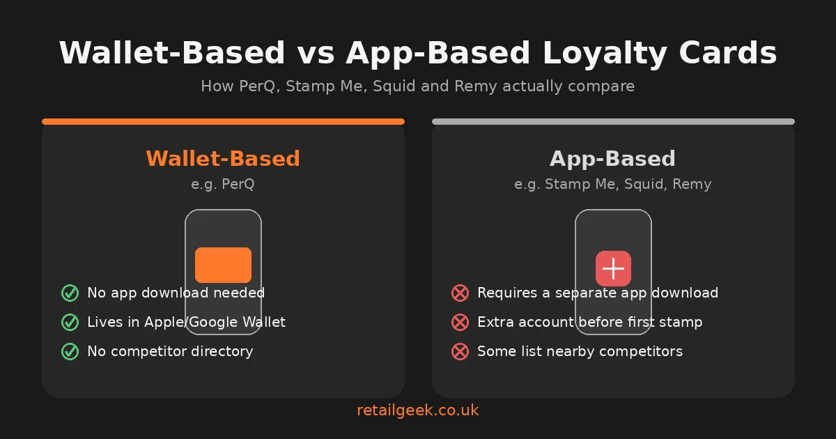 Comparison of app-based and wallet-based loyalty card providers